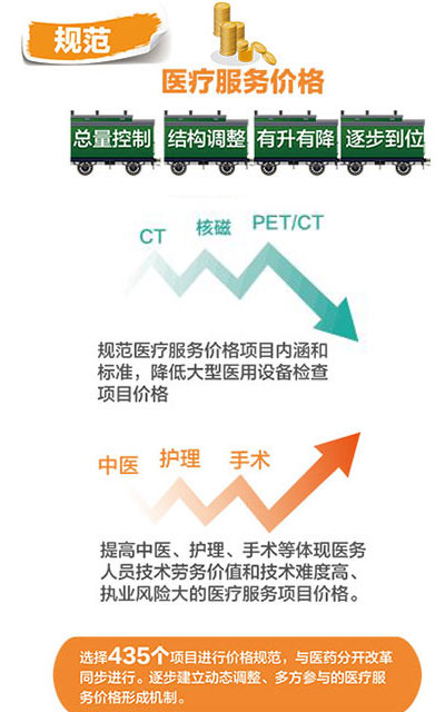 规范医疗服务价格